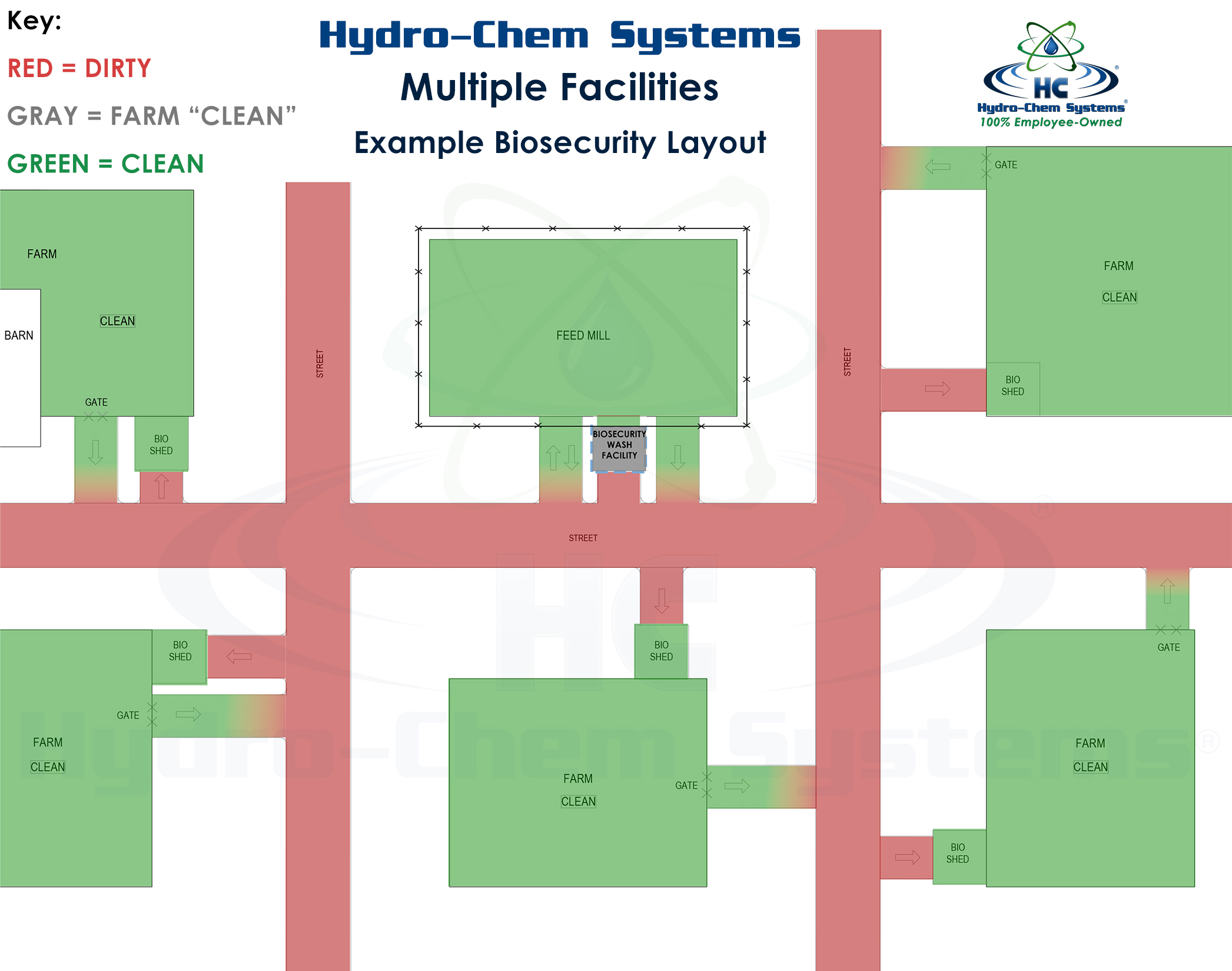 Biosecurity Multiple Location Layout