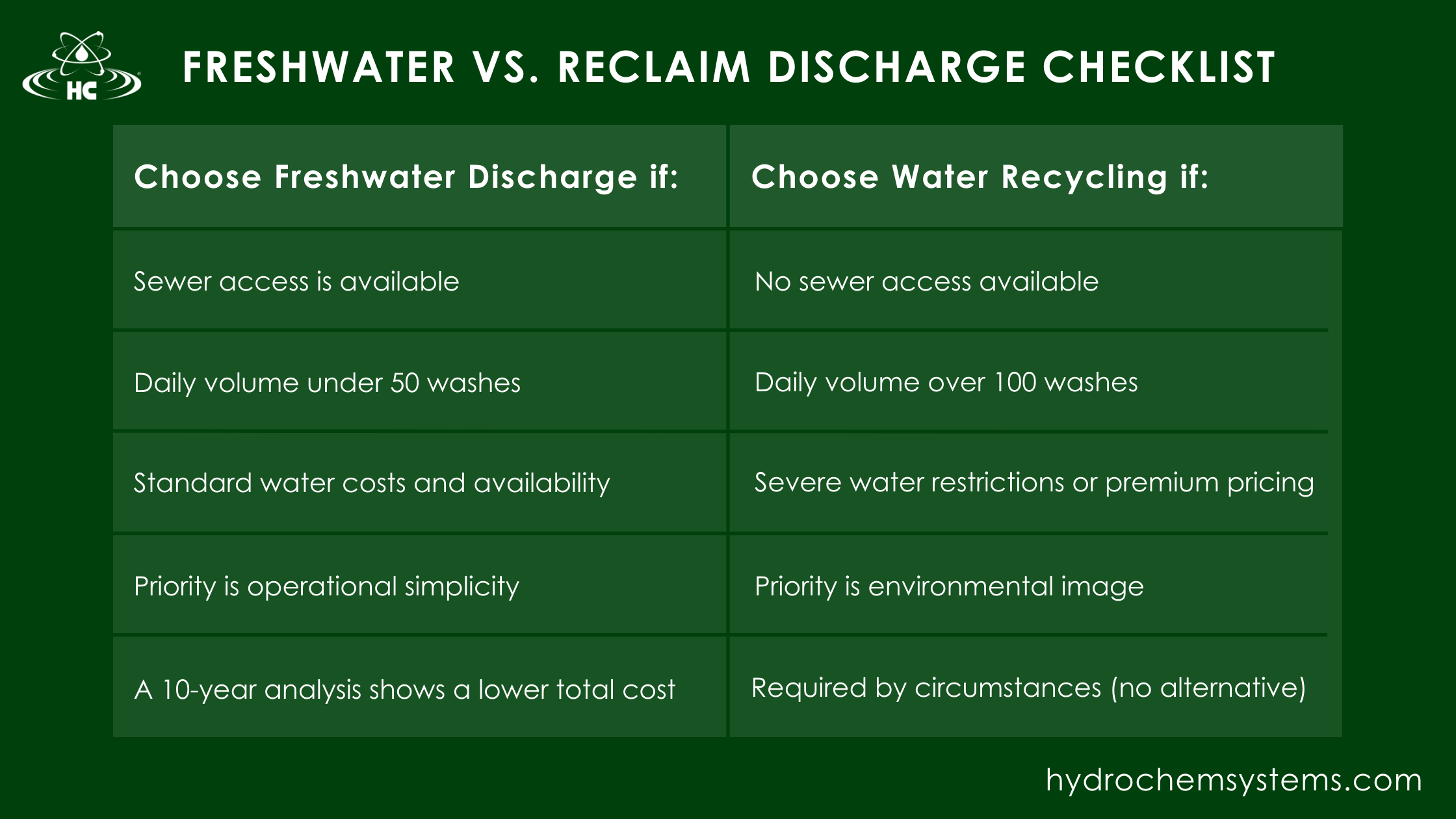 FRESHWATER VS. RECLAIM DISCHARGE CHECKLIST - HydroChem Systems