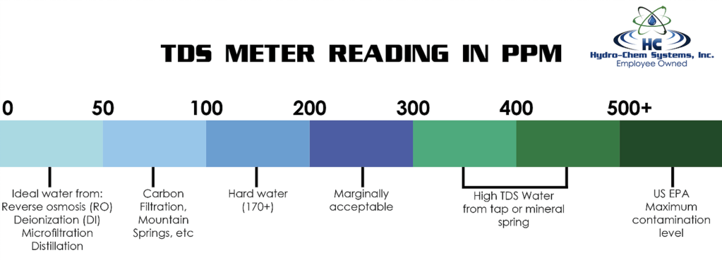 TDS meter reading in PPM. At 250, marginally acceptable. From 350 to 450, high TDS water from tap or mineral spring. At 550 plus, US EPA maximum contamination level