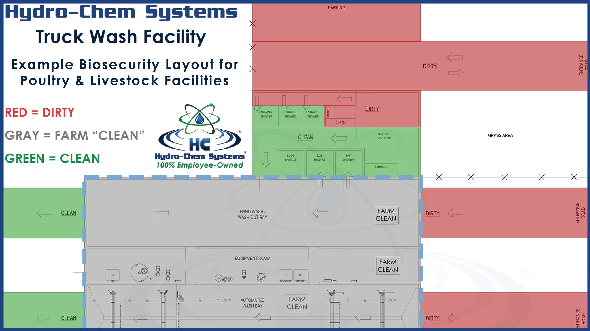  Biosecurity Layout for Poultry & Livestock Facilities
